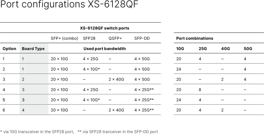 Tableau récapitulatif des configurations de ports possibles et des bandes passantes utilisées par le XS-6128QF