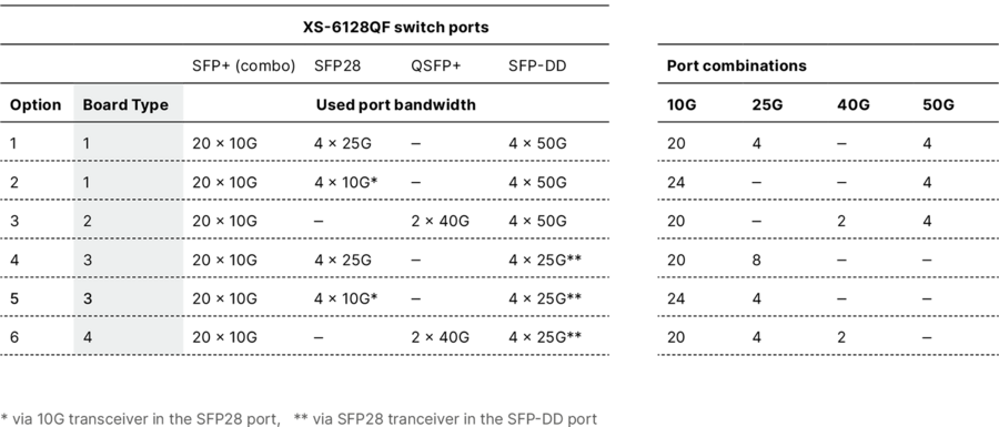 Tableau récapitulatif des configurations de ports possibles et des bandes passantes utilisées par le XS-6128QF