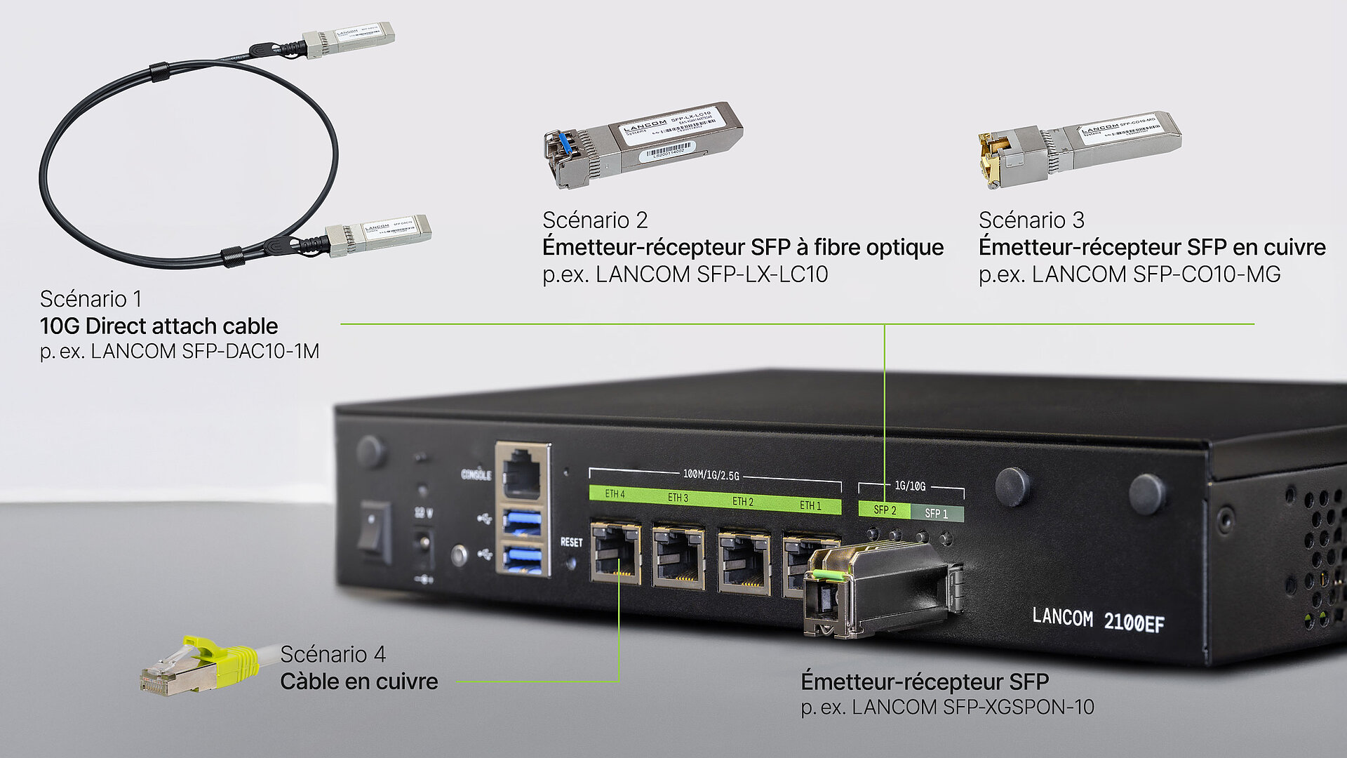 SD-WAN Gateway LANCOM 2100EF in Schrägansicht mit eingestecktem SFP-Transceiver und weiteren Modulen und Kabeln mit der Beschriftung Szenario 1-4