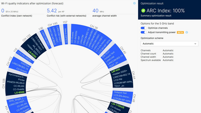 Tableau de bord avec deux diagrammes circulaires : à gauche, le réseau WLAN actuel, à droite, le réseau WLAN prédit et optimisé avec un degré d'optimisation de 100%.