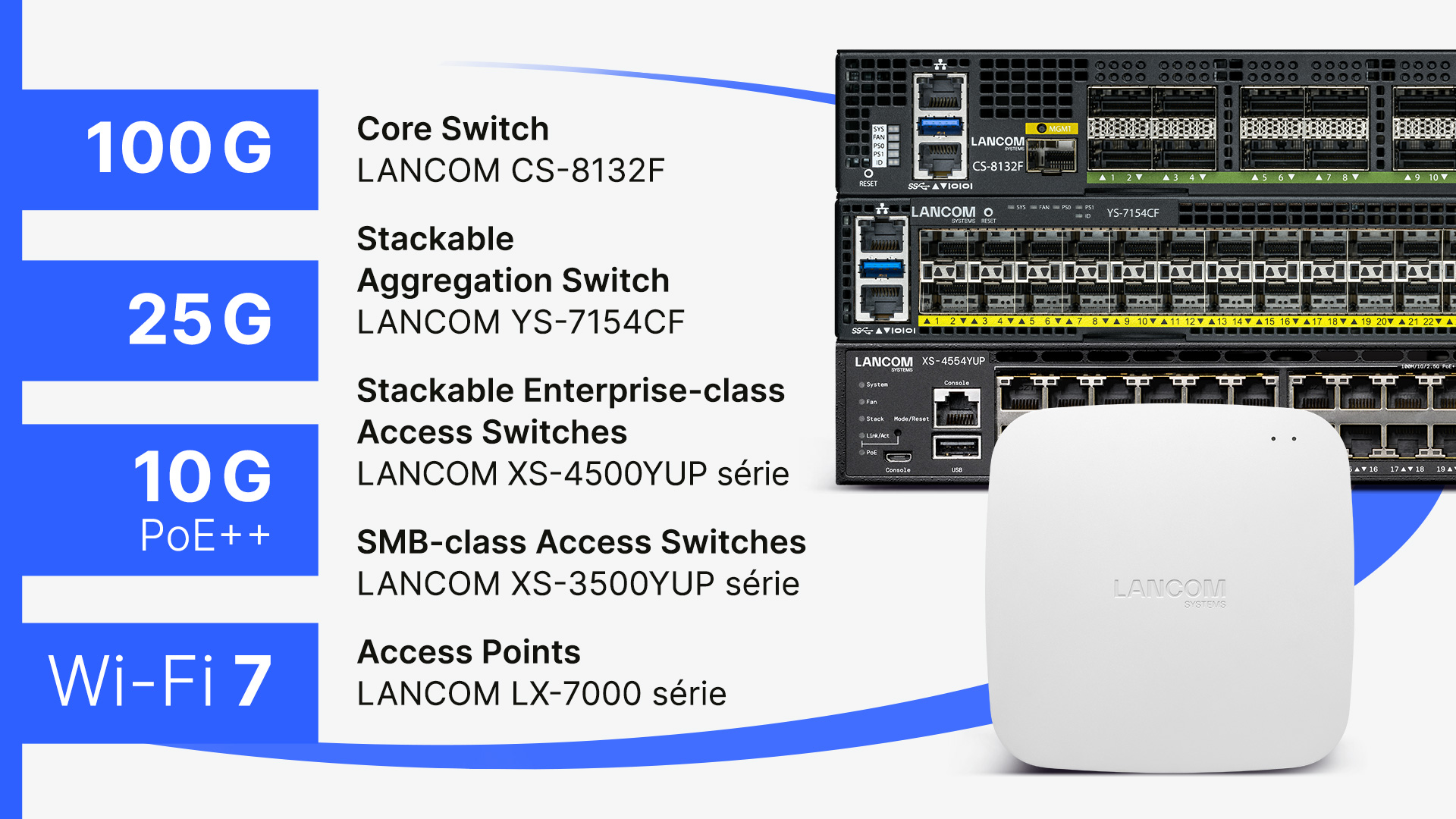 A droite : Collage du point d'accès LANCOM LX-7500 et des switches LANCOM CS-8132F, YS-7154CF et XS-4554YUP, à gauche : Noms des produits et caractéristiques principales comme 100G, 25G, 10G PoE++ et Wi-Fi 7.