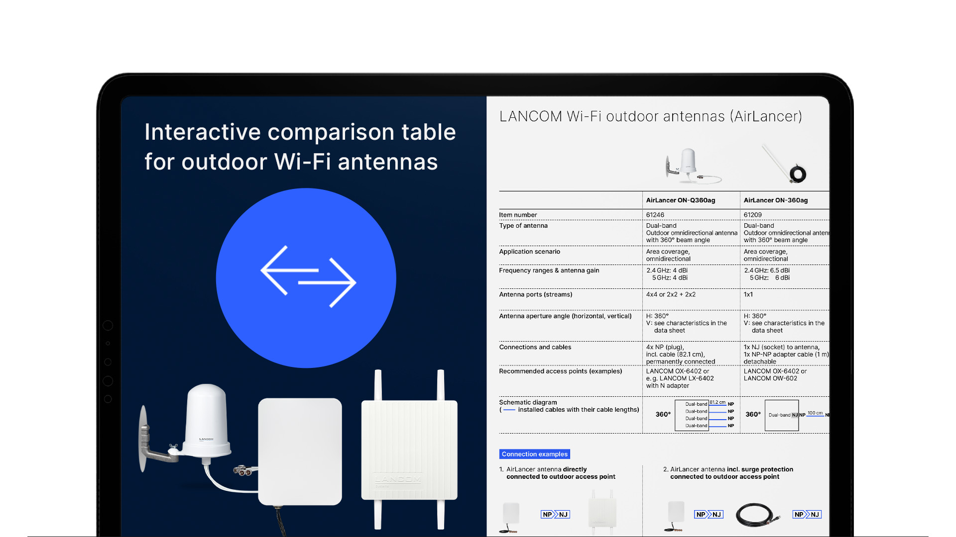 Portefeuille d'antennes LANCOM WiFi d'extérieur Image avec un tableau du portefeuille d'antennes WiFi d'extérieur à droite, à gauche un cercle bleu avec deux flèches et les images de produits de quelques antennes